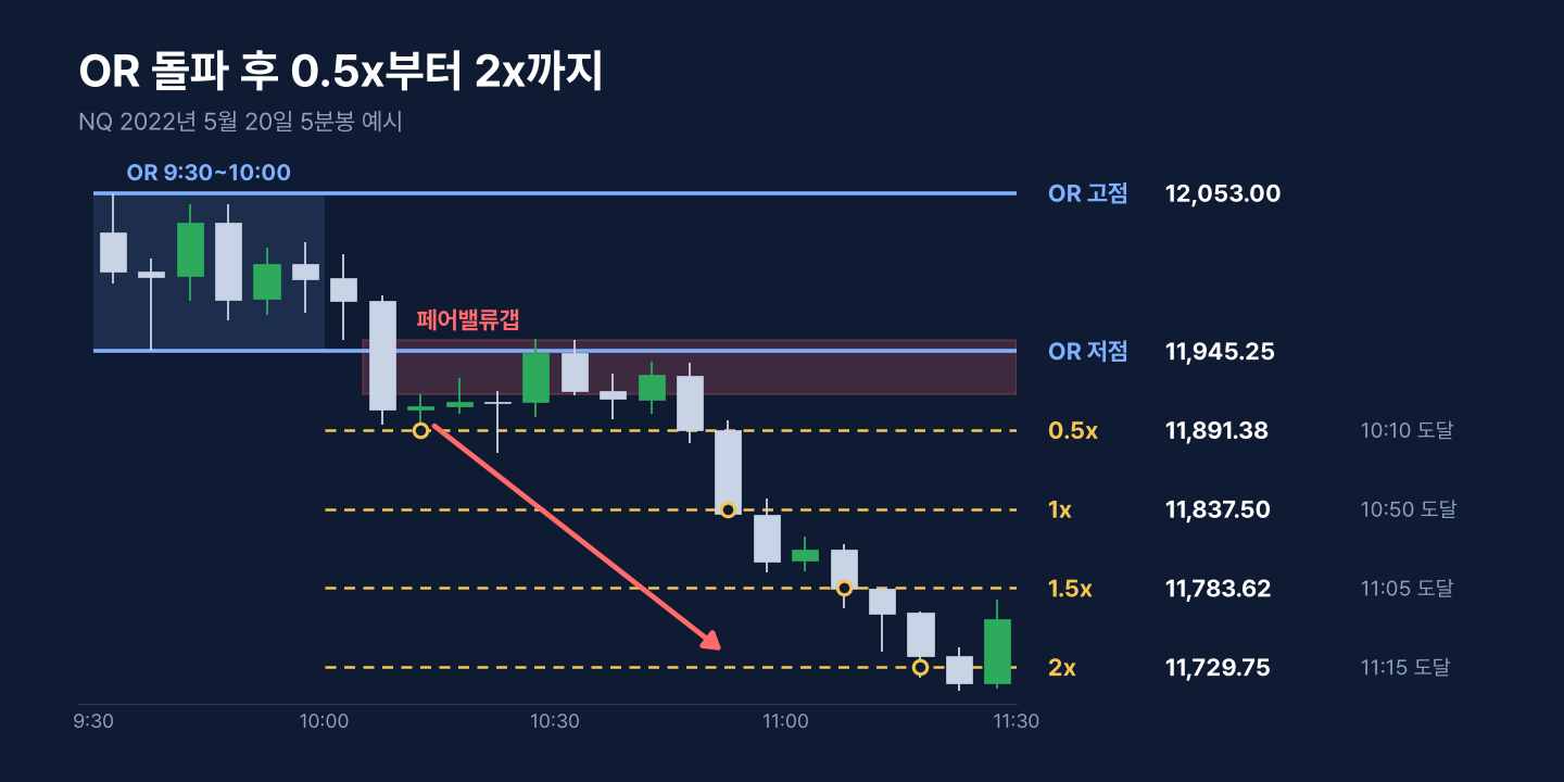 2022년 5월 20일 NQ 5분봉 오프닝 레인지 고점과 저점, 하락 페어밸류갭, 0.5배에서 2배 확장 라인 도식