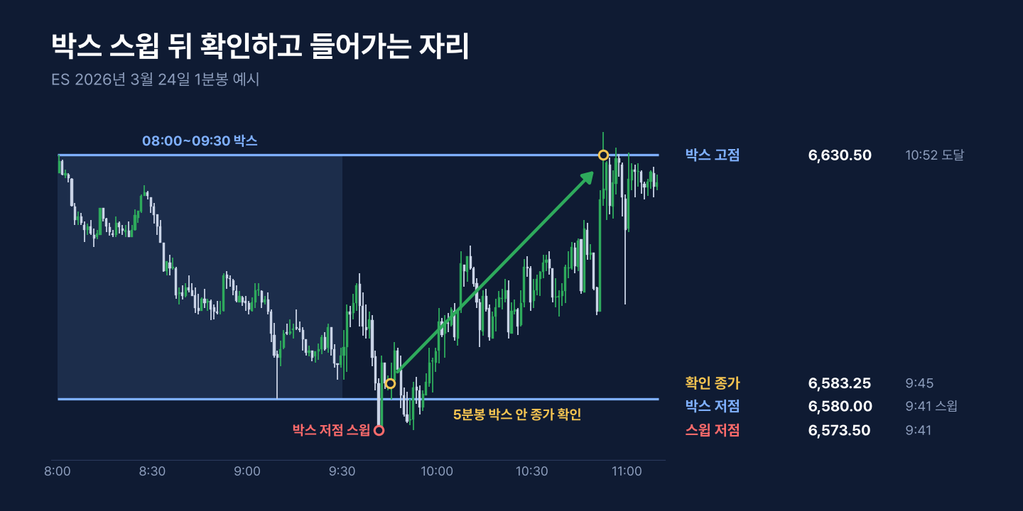 2026년 3월 24일 ES 1분봉 08:00~09:30 박스와 정규장 초반 스윕 예시 차트